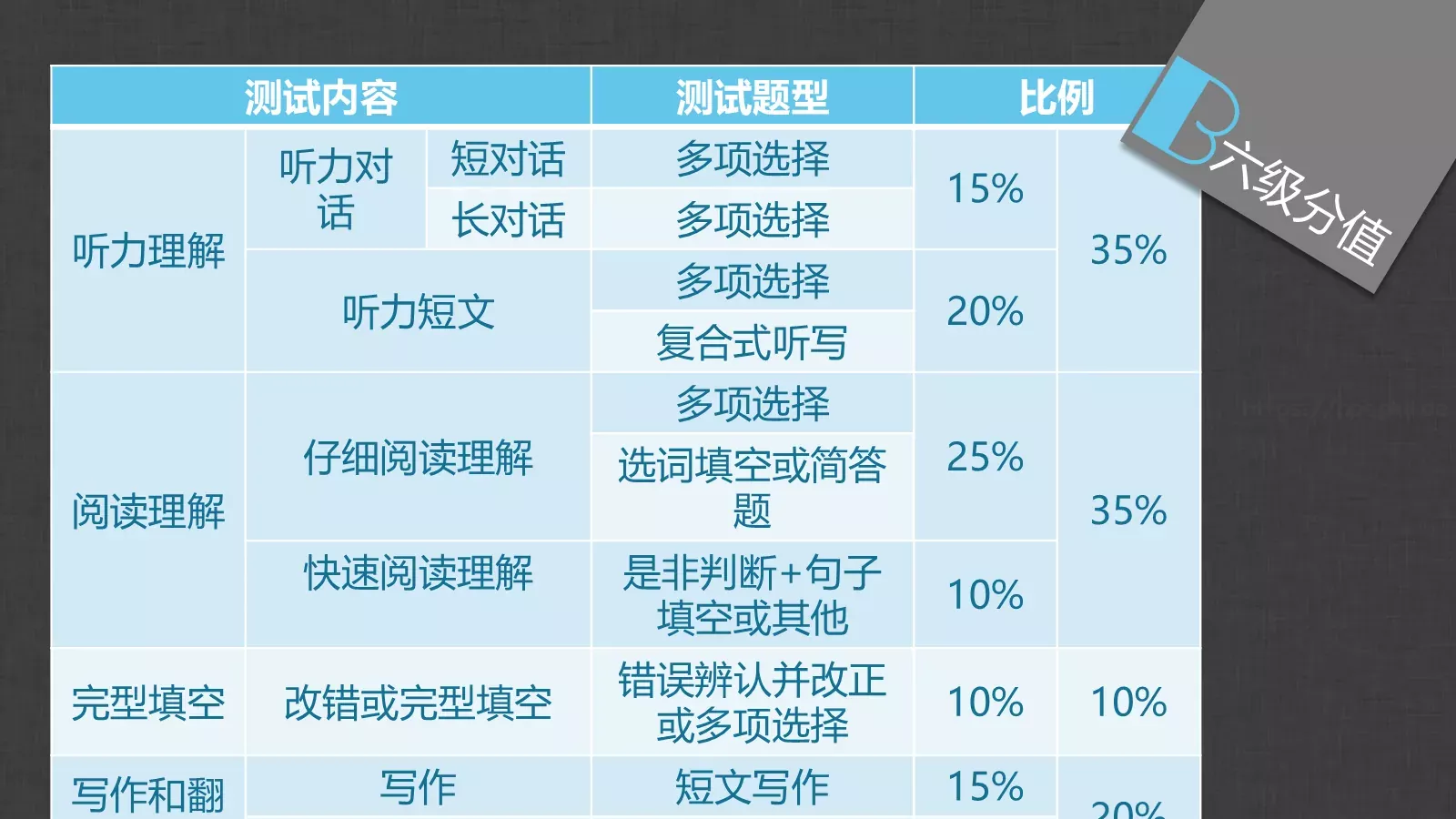 胡侃四六级英语学习课件 第 9 页预览图