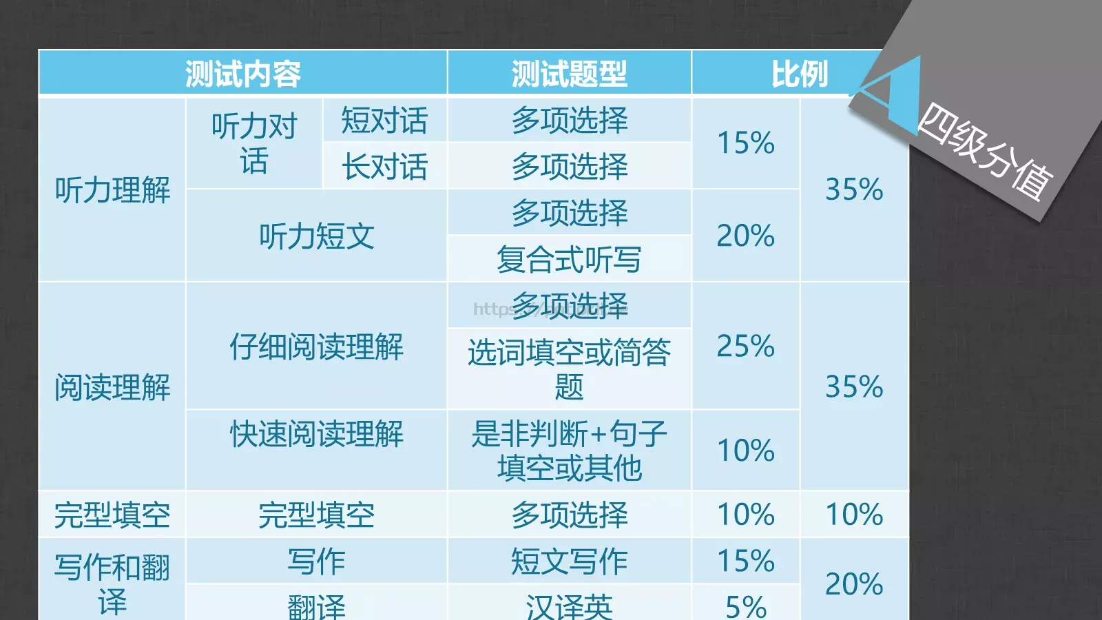 胡侃四六级英语学习课件 第 8 页预览图