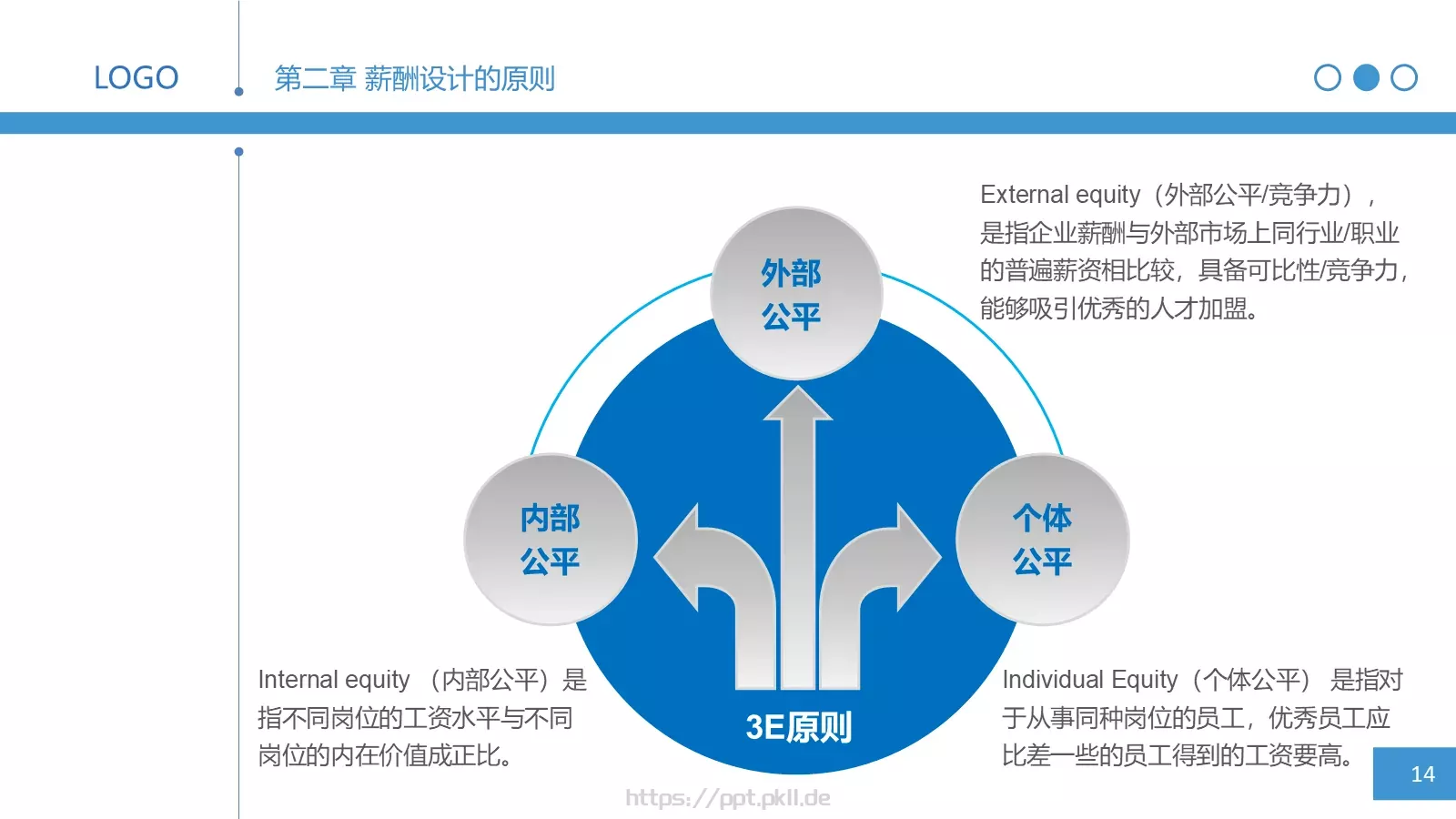 人力资源部内训之三PPT模板 第 14 页预览图