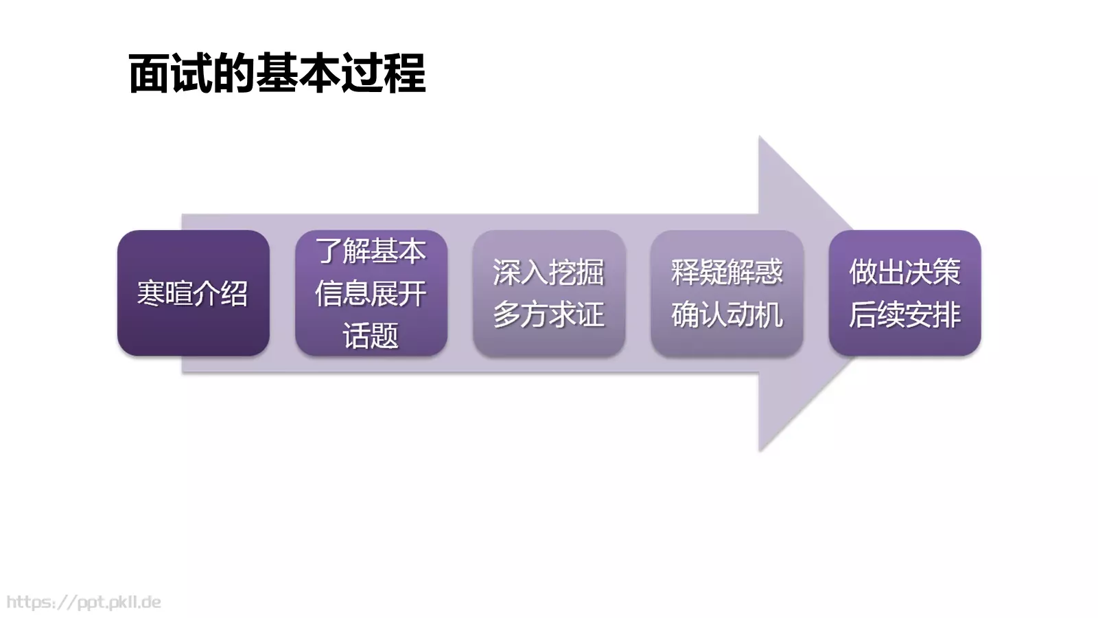 如何招聘（理论篇）PPT模板 第 17 页预览图