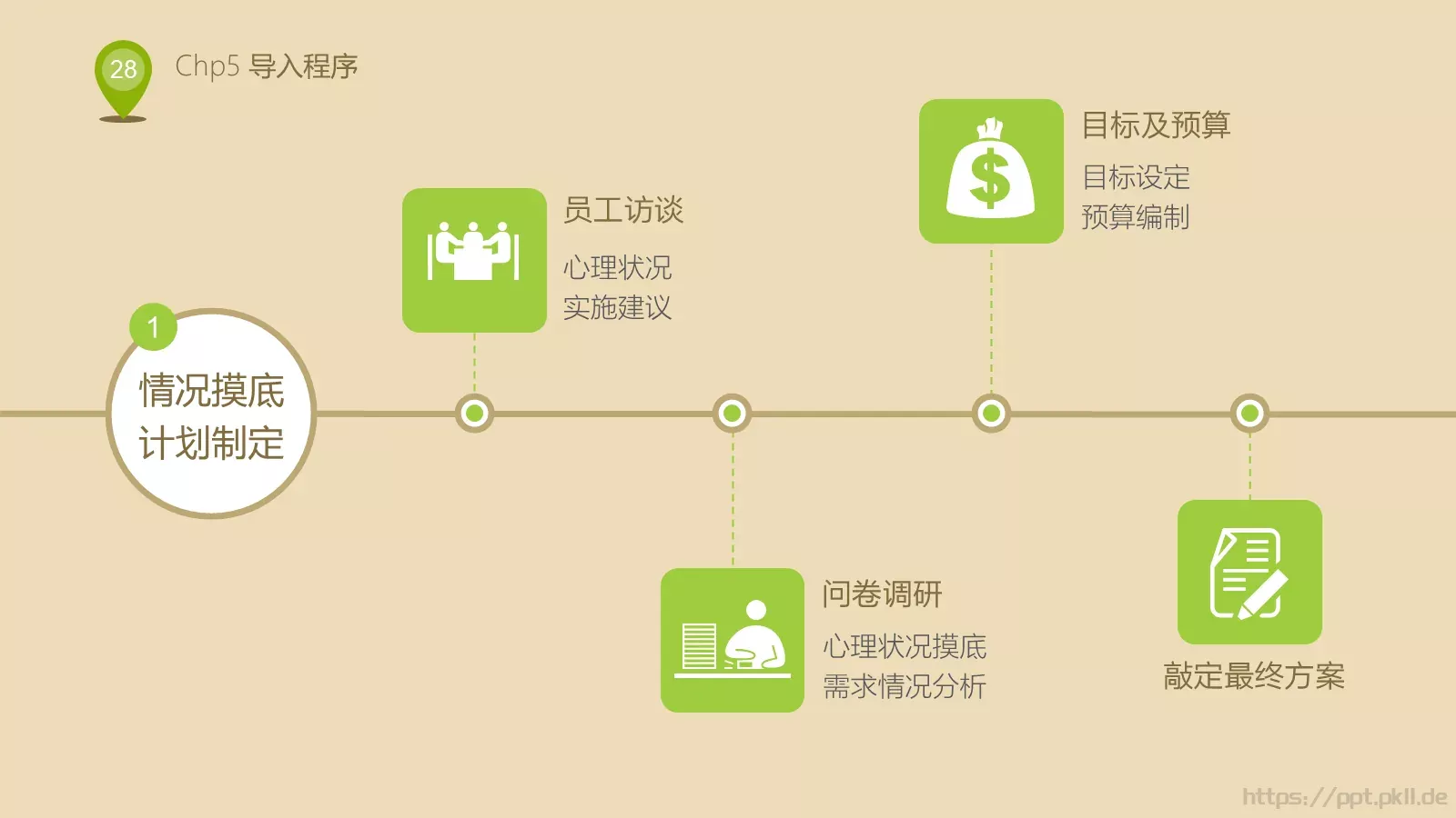 人力资源部内训PPT模板 第 28 页预览图