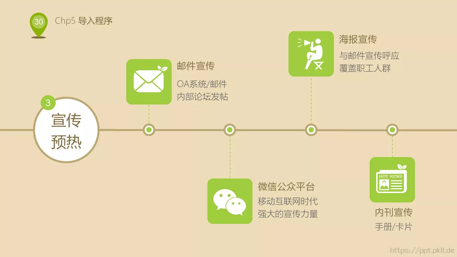 人力资源部内训PPT模板 第 30 页预览图