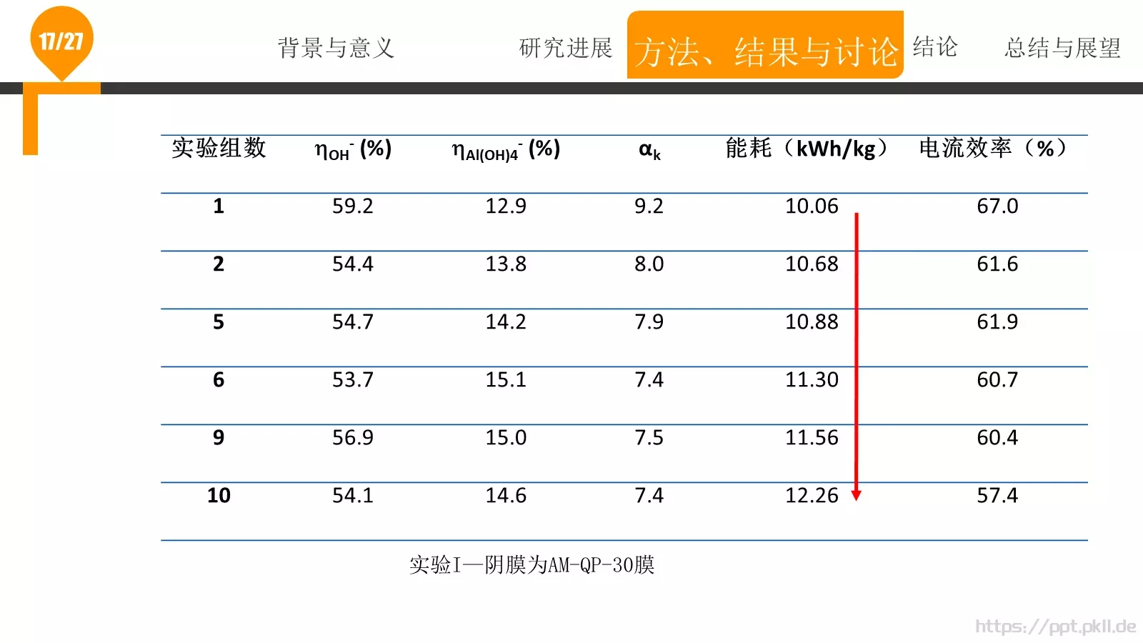 论文答辩PPT模板 第 17 页预览图