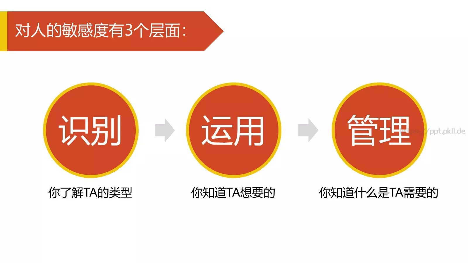 2小时学会DISC读书分享PPT模板 第 17 页预览图