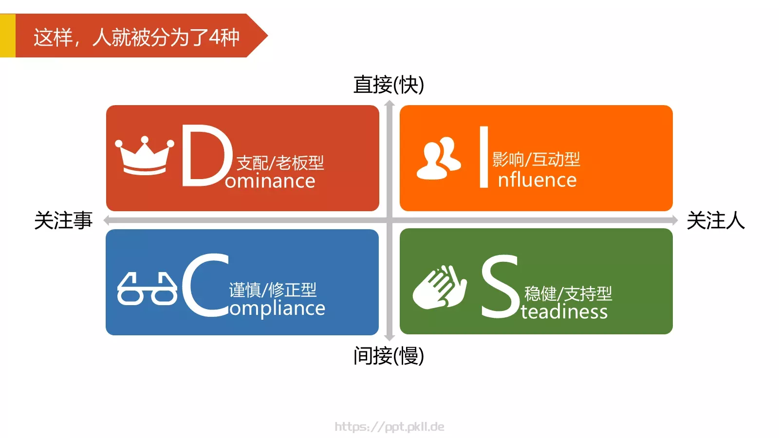 2小时学会DISC读书分享PPT模板 第 22 页预览图