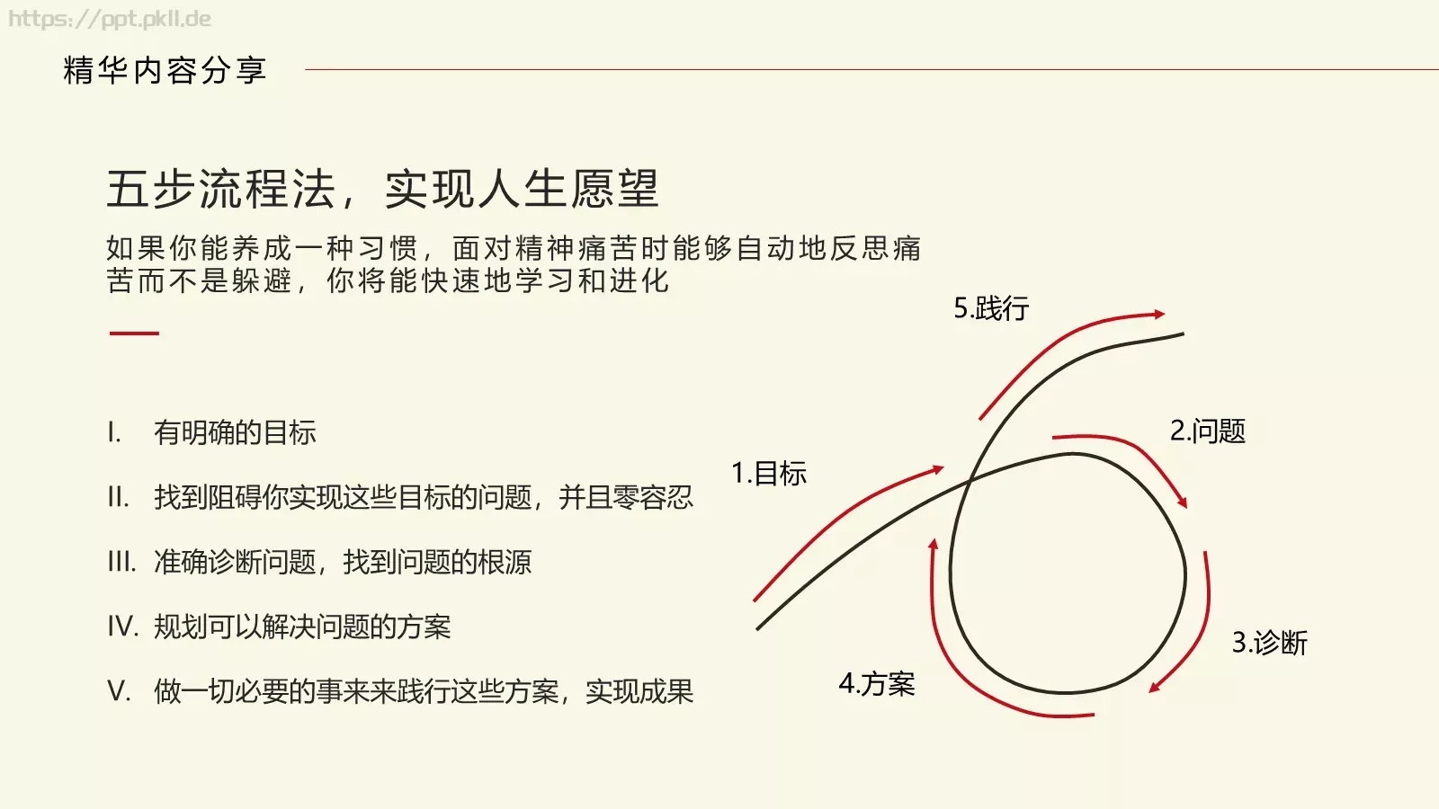《原则》读书笔记PPT模板 第 13 页预览图