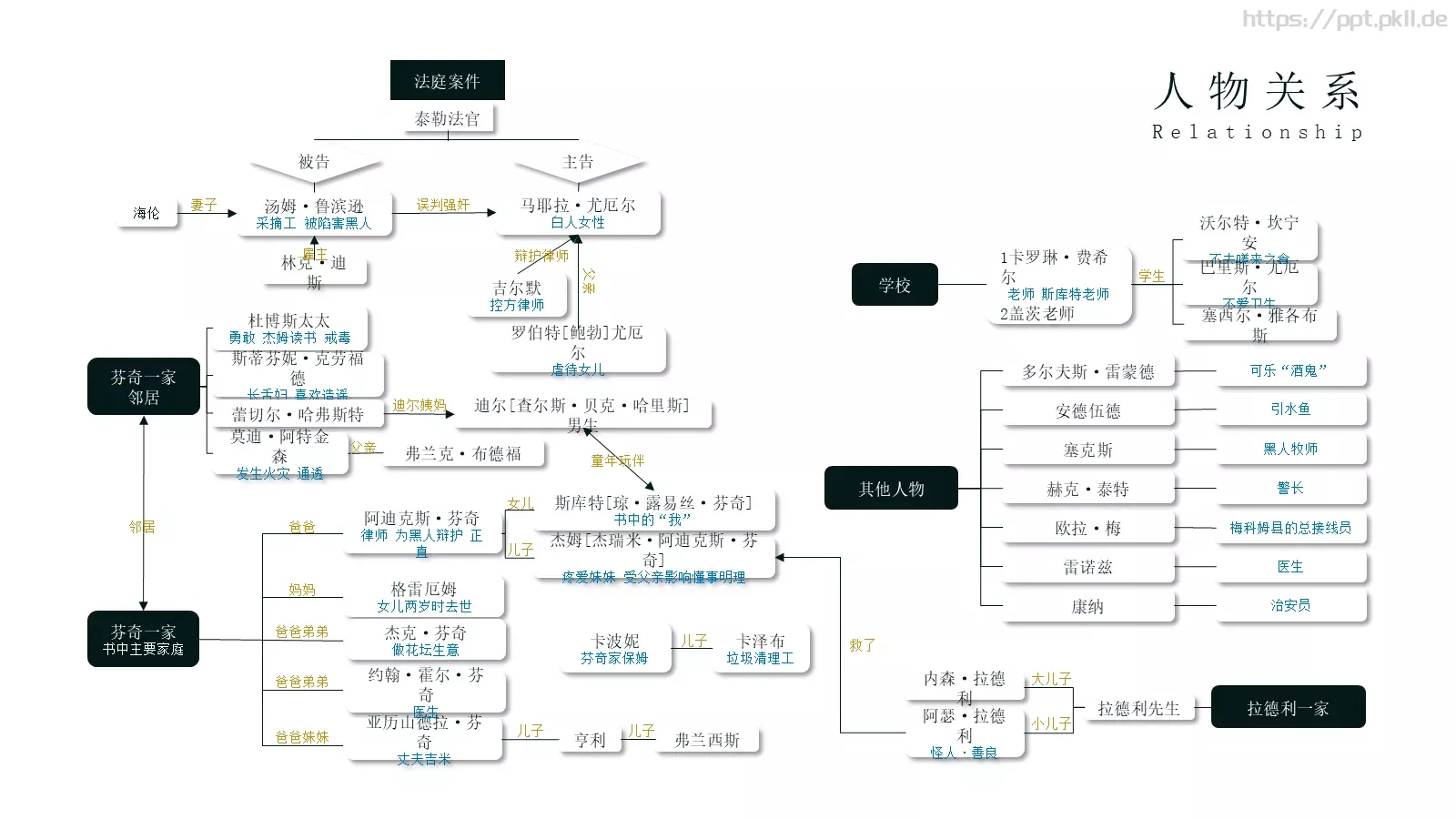杀死一只知更鸟PPT模板 第 13 页预览图