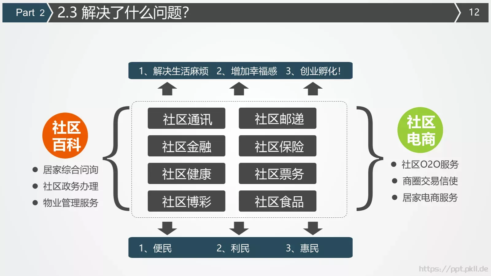 商业计划书PPT模板 第 12 页预览图