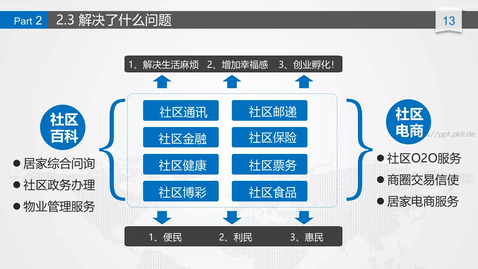 商业计划书PPT模板 第 13 页预览图