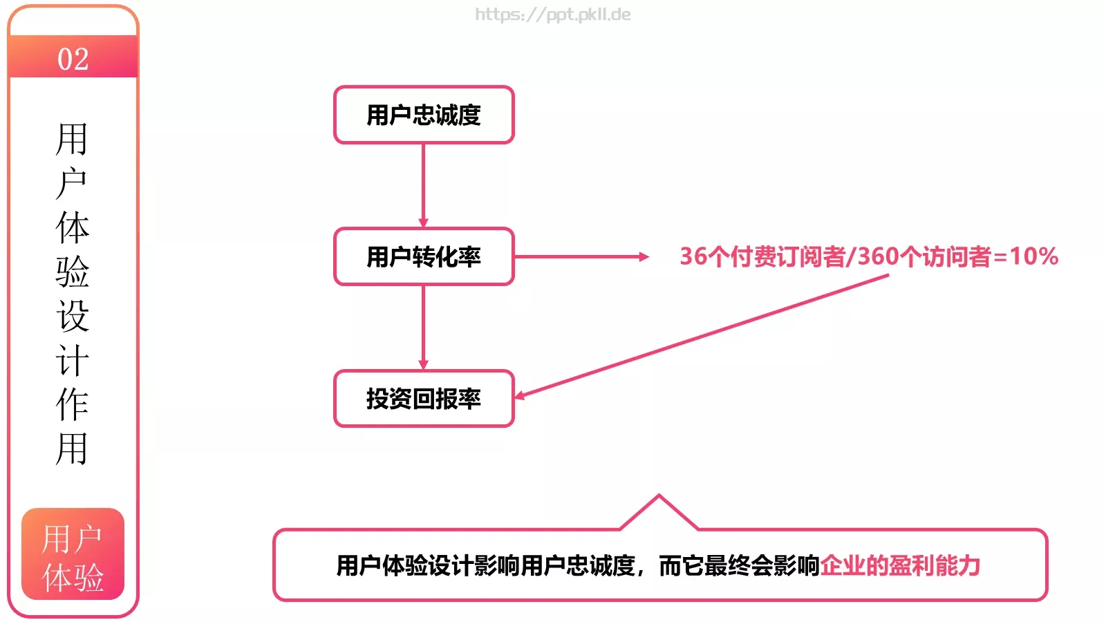用户体验要素介绍PPT模板 第 6 页预览图