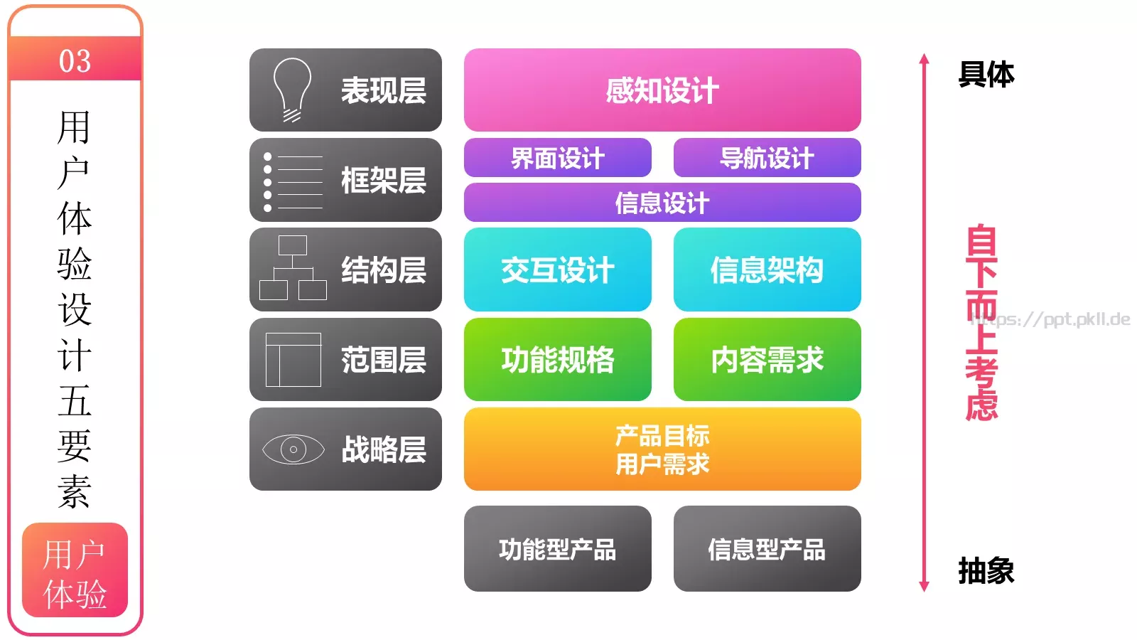 用户体验要素介绍PPT模板 第 7 页预览图