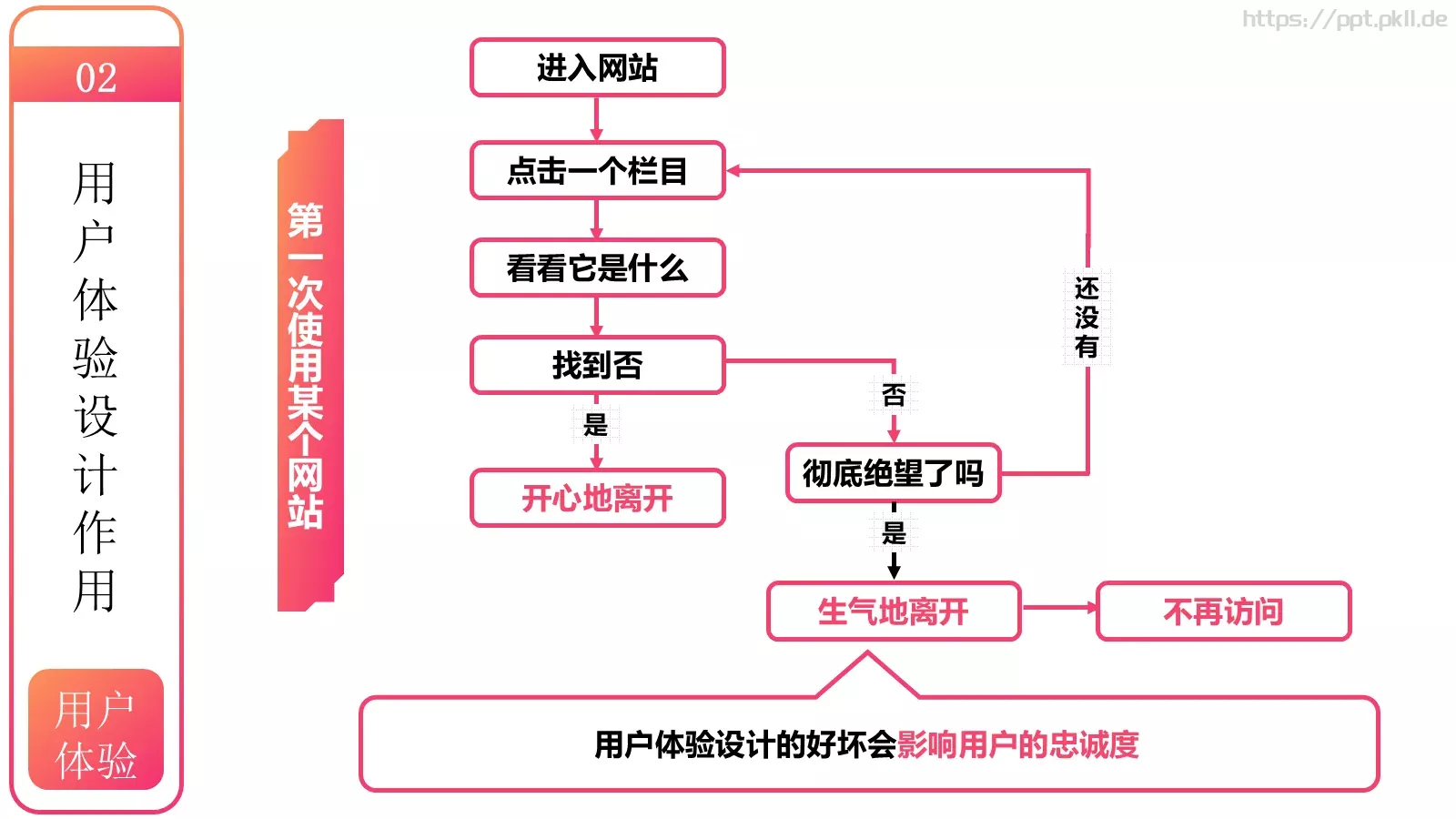 用户体验要素介绍PPT模板 第 5 页预览图