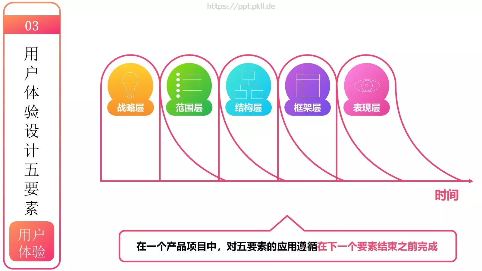 用户体验要素介绍PPT模板 第 8 页预览图