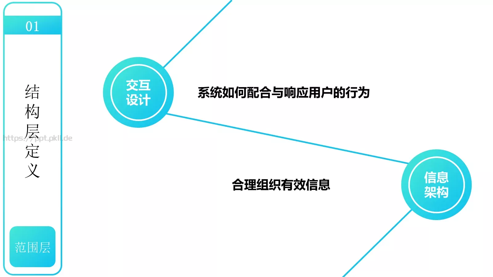 用户体验要素介绍PPT模板 第 19 页预览图