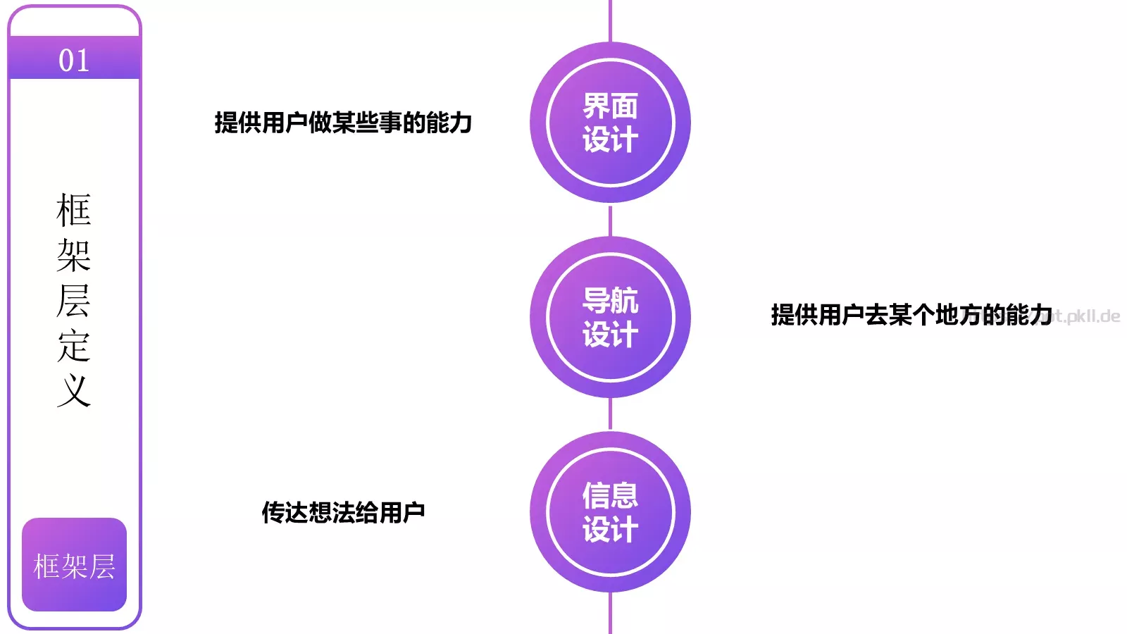 用户体验要素介绍PPT模板 第 23 页预览图