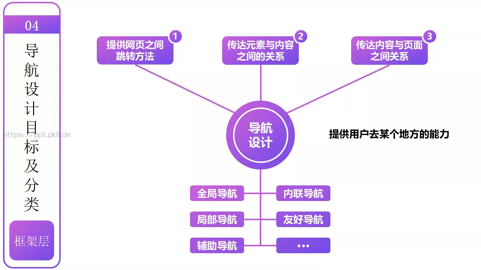 用户体验要素介绍PPT模板 第 26 页预览图