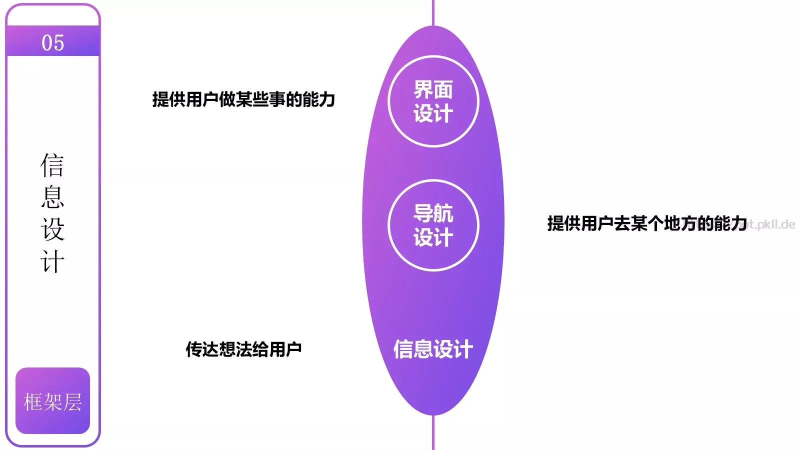 用户体验要素介绍PPT模板 第 27 页预览图