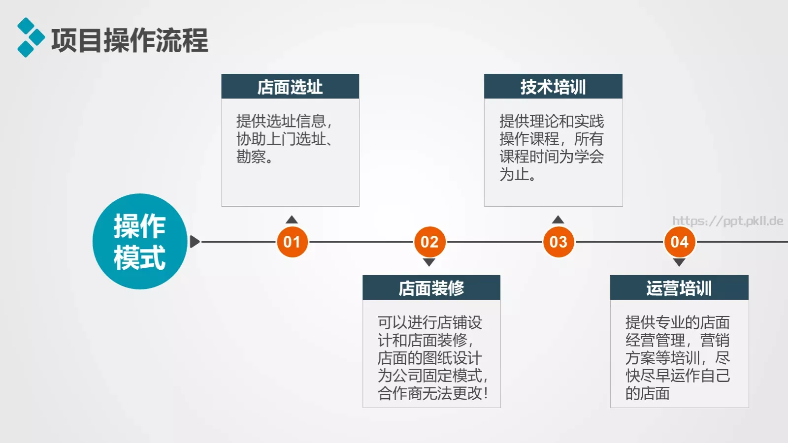 加盟招商推介PPT模板 第 18 页预览图