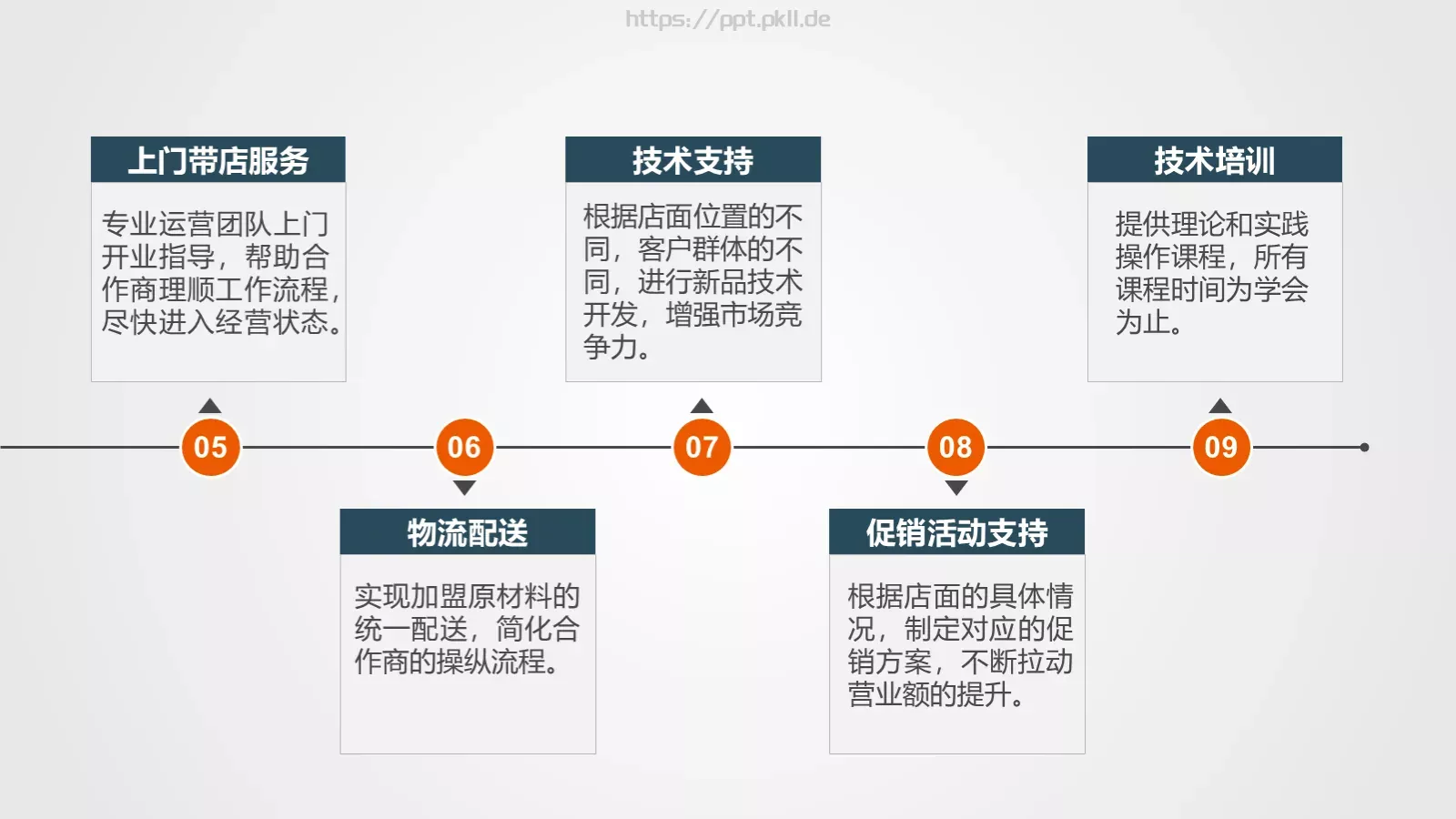 加盟招商推介PPT模板 第 19 页预览图