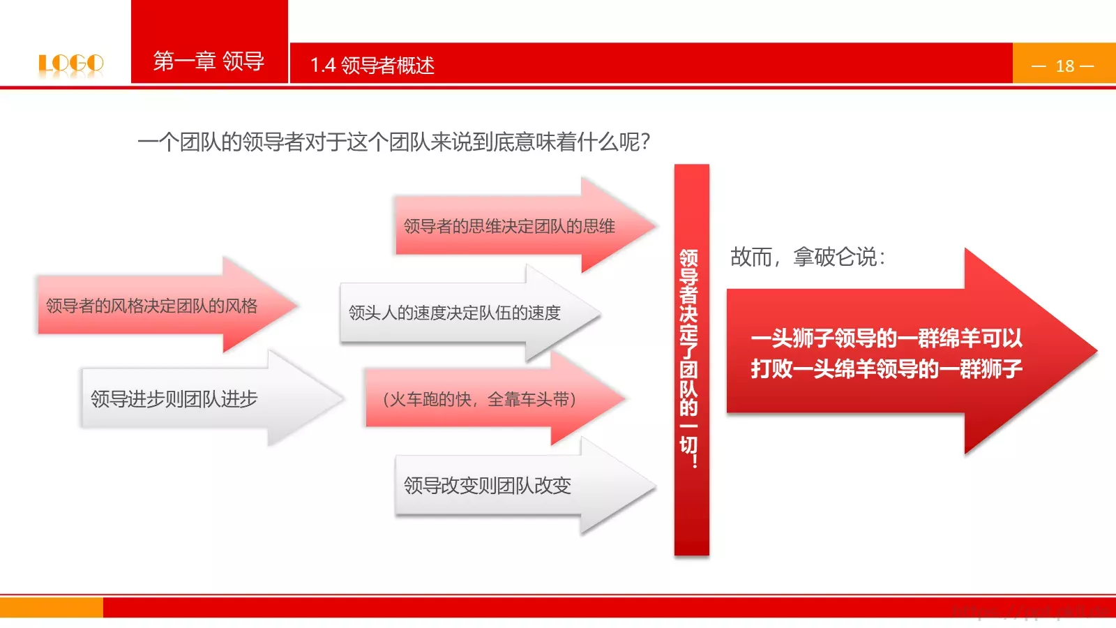 中高层领导培训课件PPT模板 第 18 页预览图