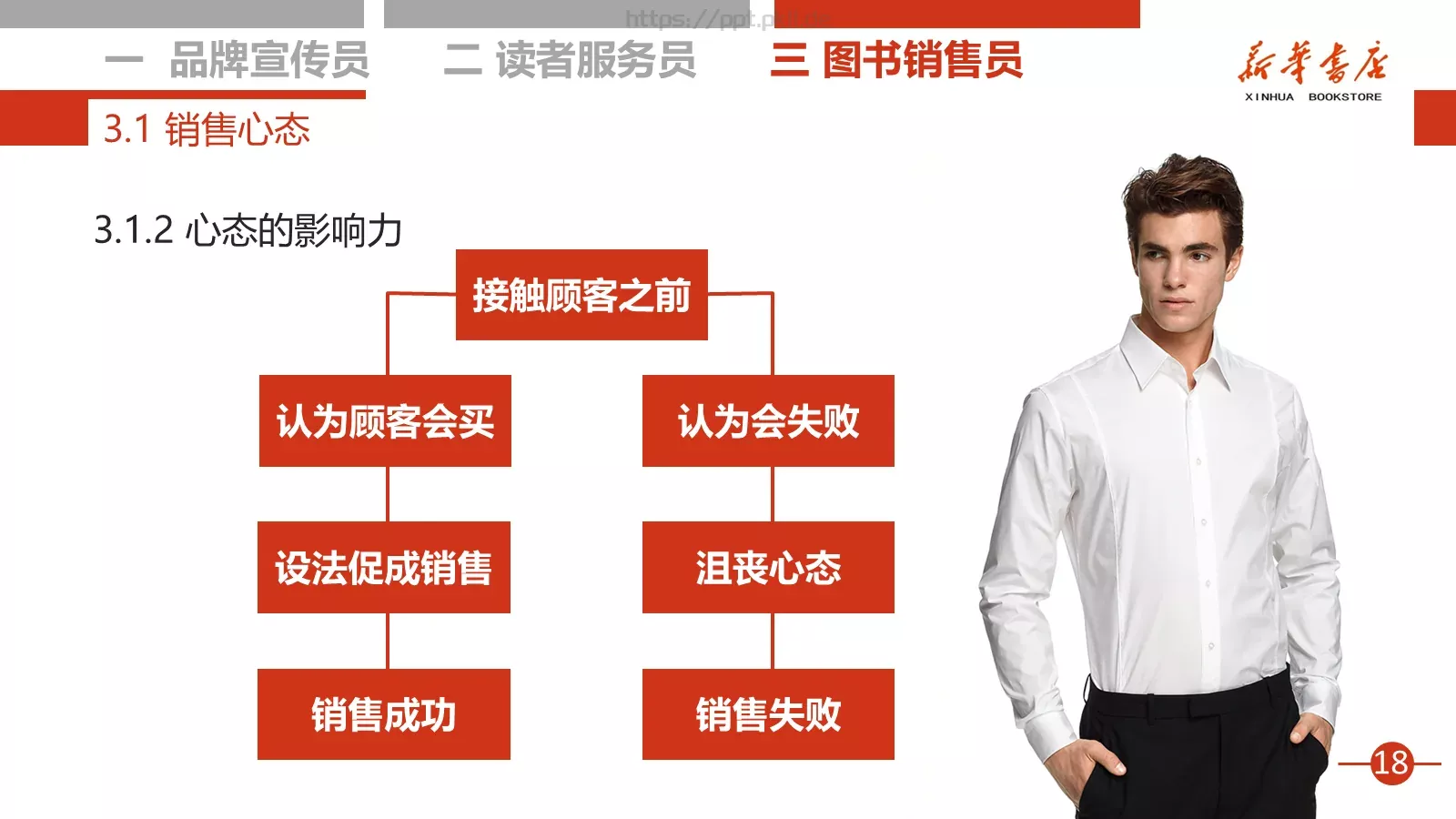 书店店员培训课程PPT模板 第 19 页预览图