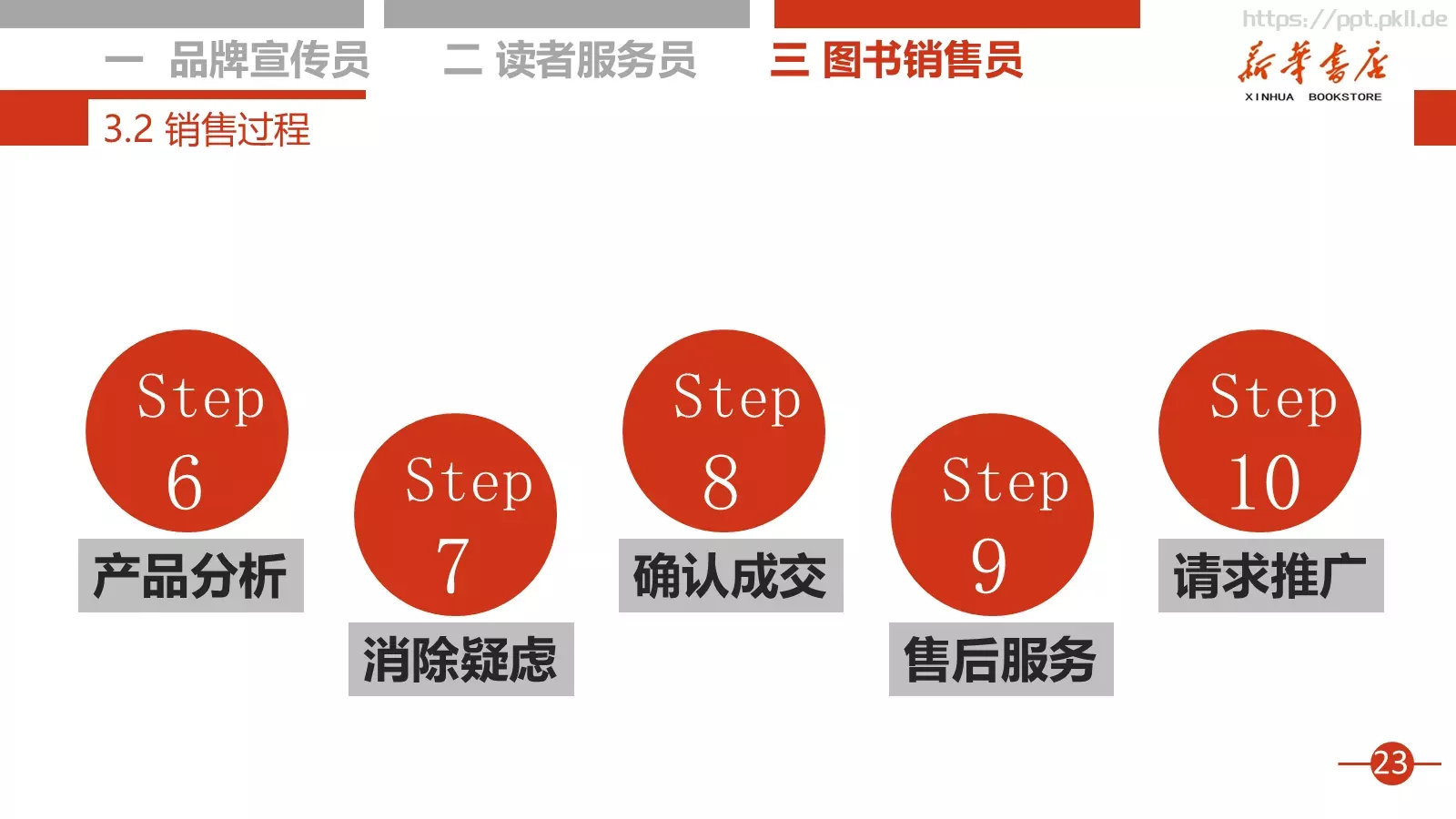 书店店员培训课程PPT模板 第 24 页预览图
