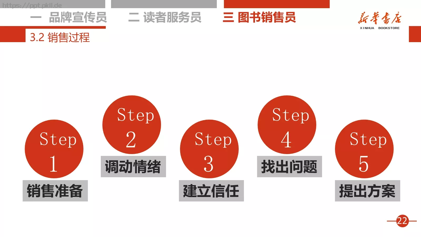 书店店员培训课程PPT模板 第 23 页预览图