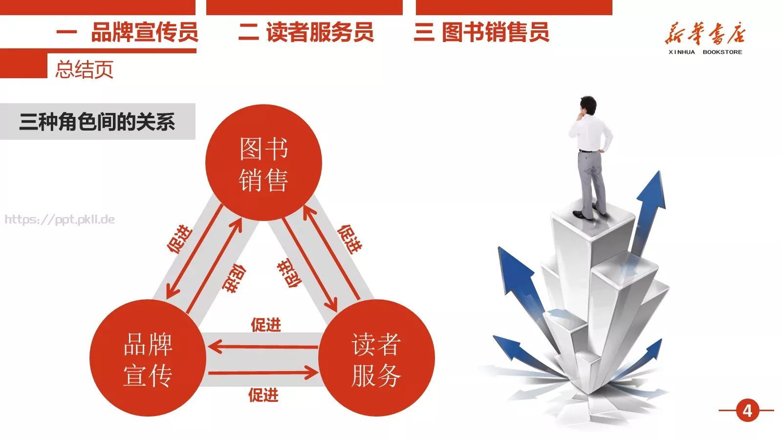 书店店员培训课程PPT模板 第 34 页预览图