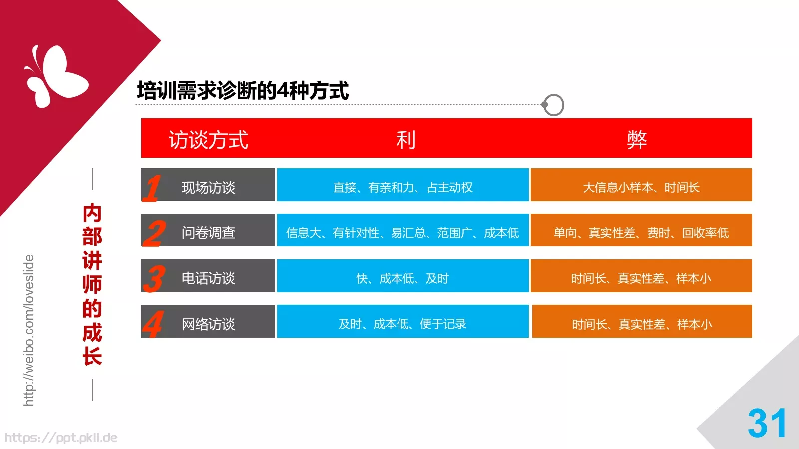 培训师成长手册PPT模板 第 31 页预览图