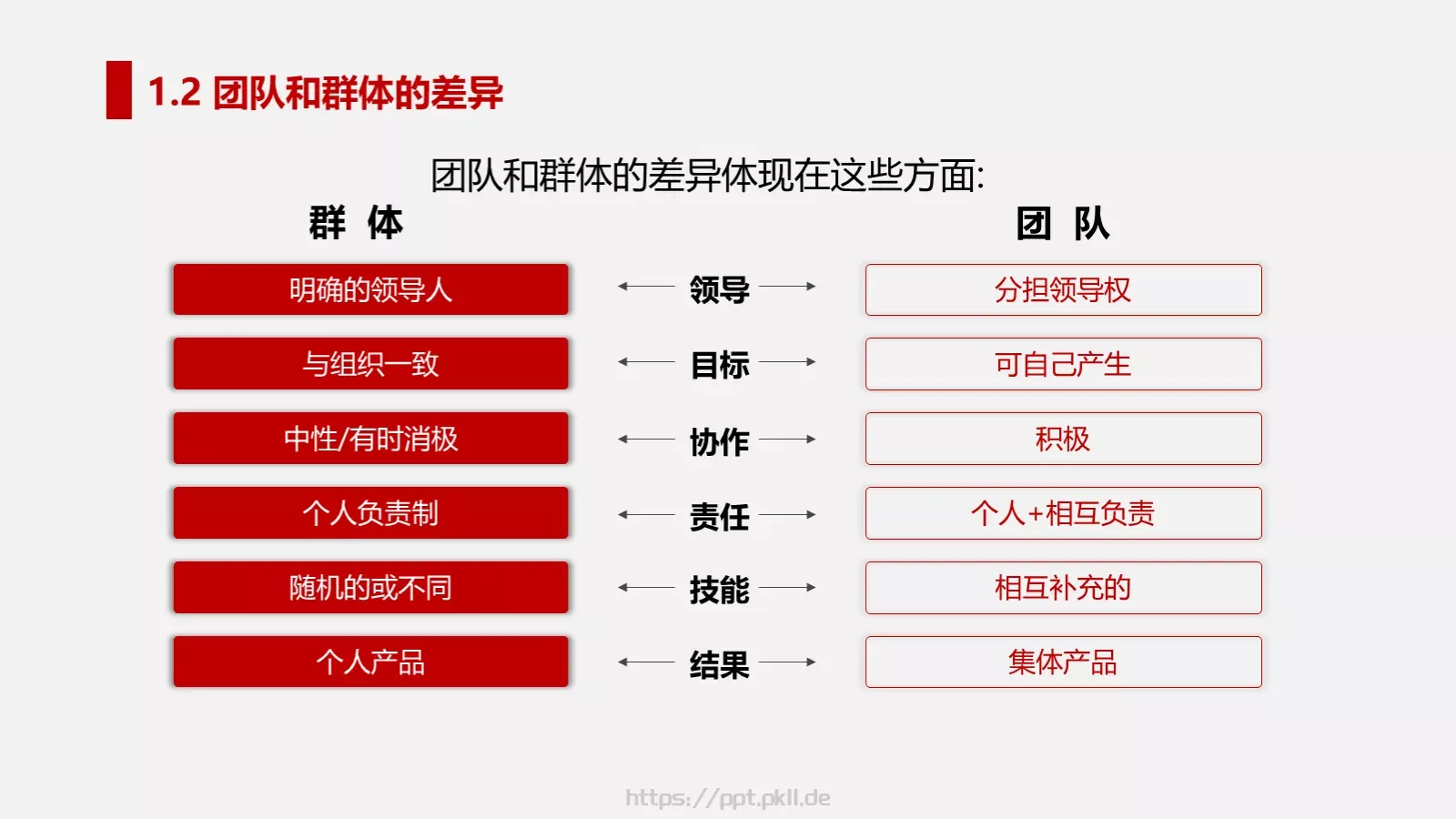 打造高绩效团队培训PPT模板 第 5 页预览图