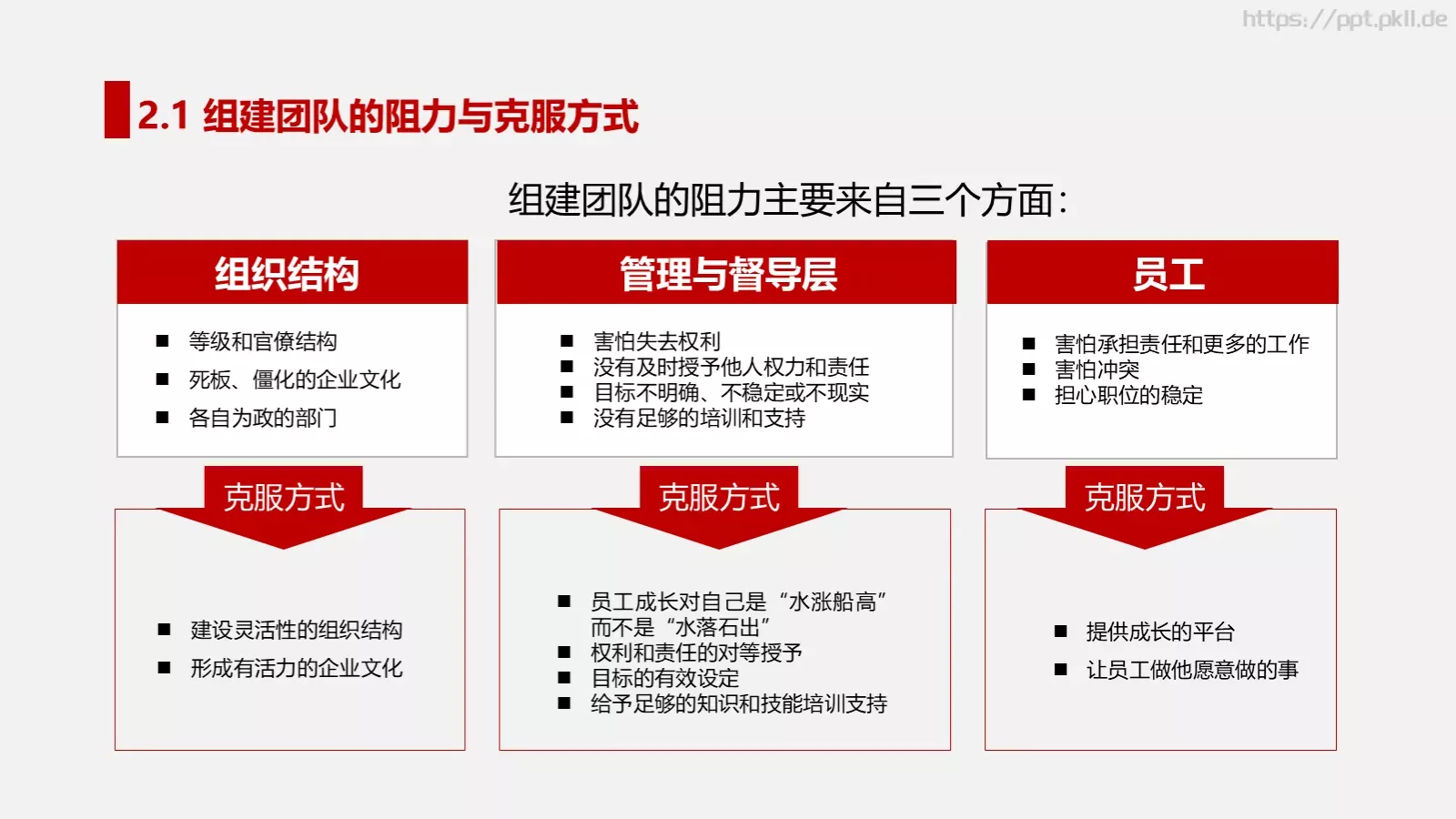 打造高绩效团队培训PPT模板 第 10 页预览图
