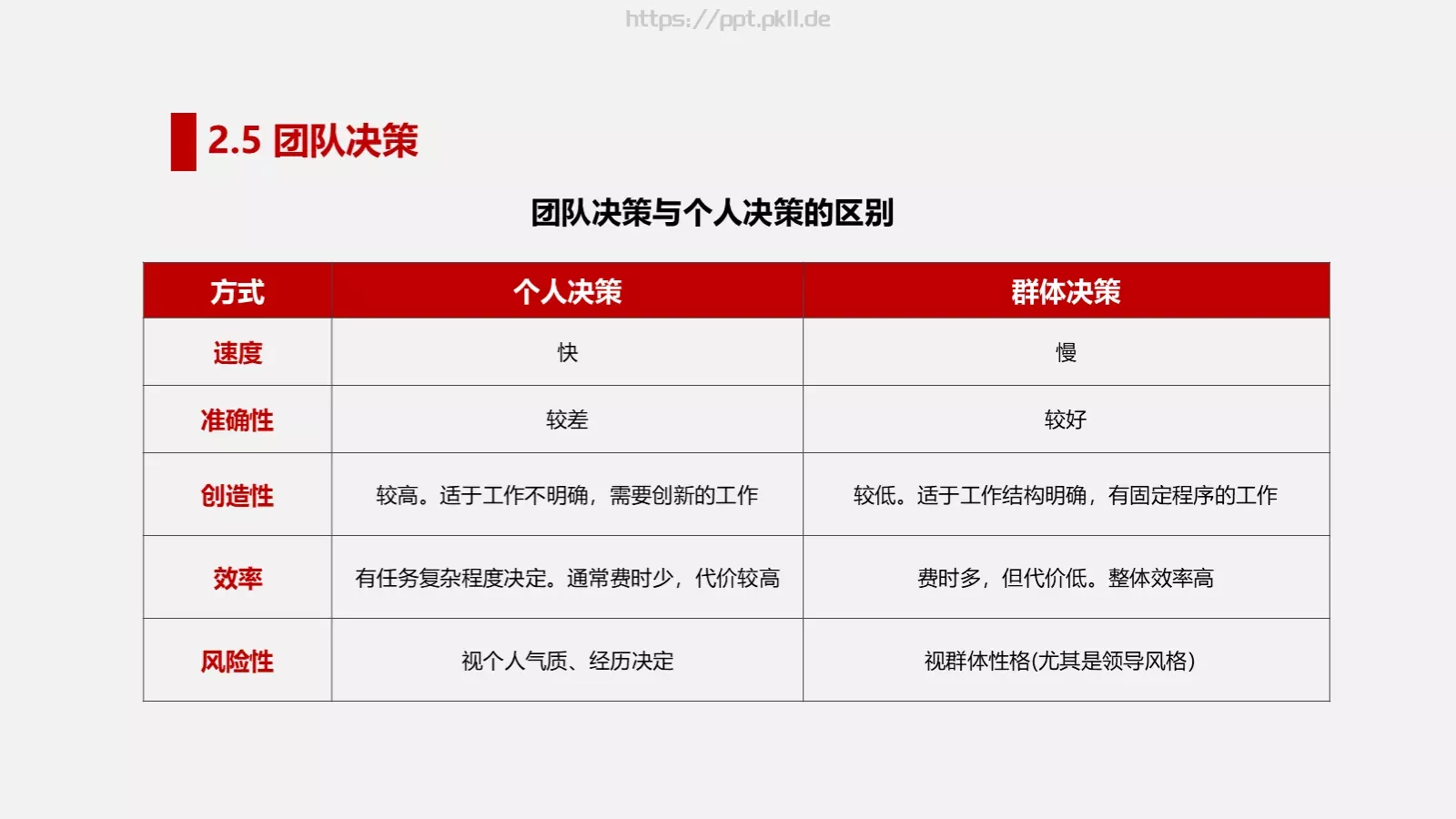 打造高绩效团队培训PPT模板 第 22 页预览图