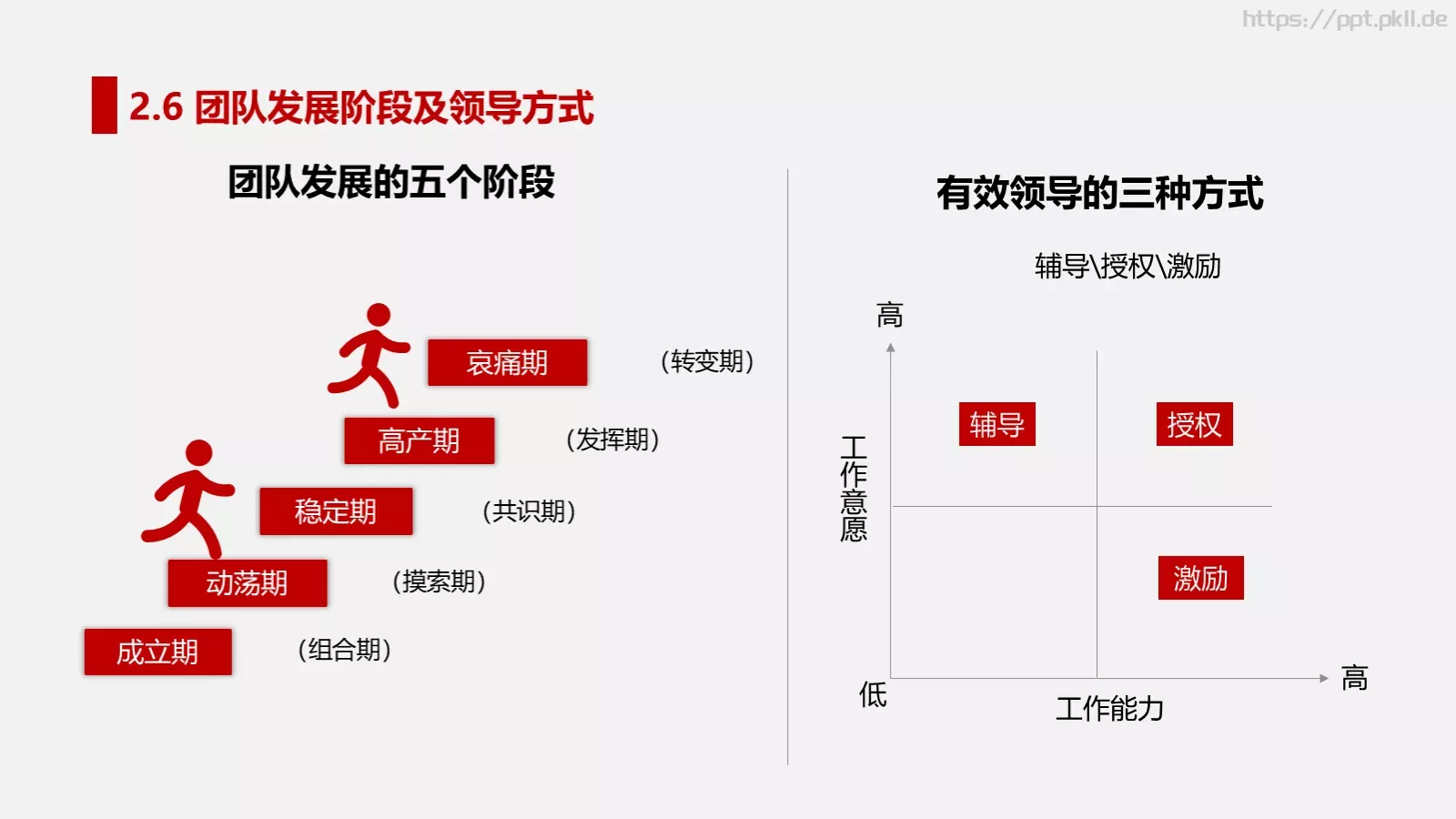 打造高绩效团队培训PPT模板 第 26 页预览图