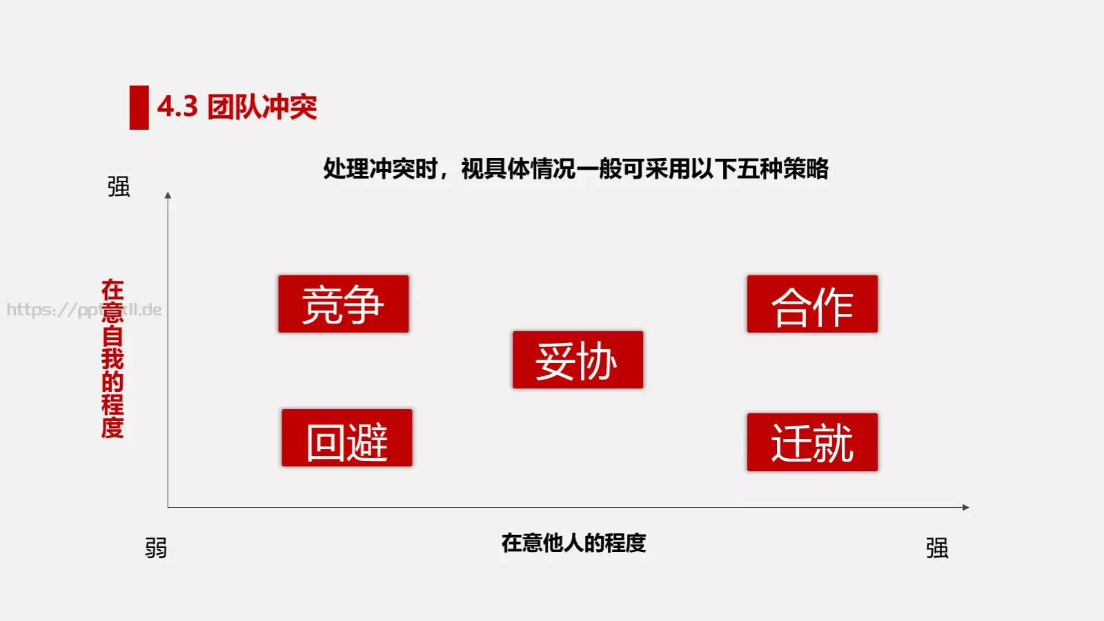 打造高绩效团队培训PPT模板 第 43 页预览图