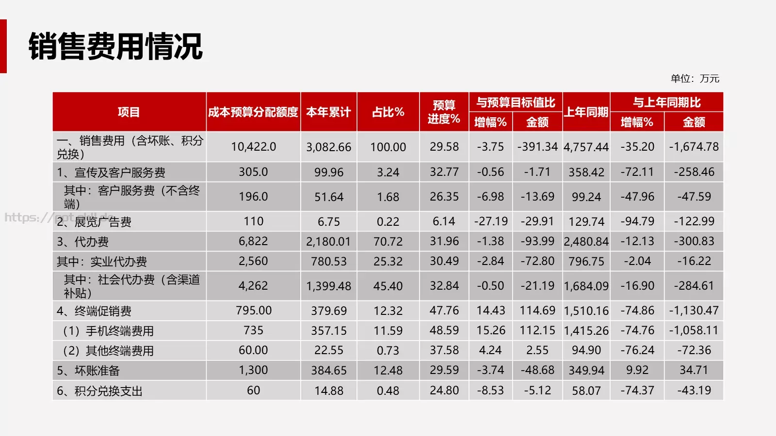 公司经营分析会财务部月度工作汇报PPT模板 第 6 页预览图