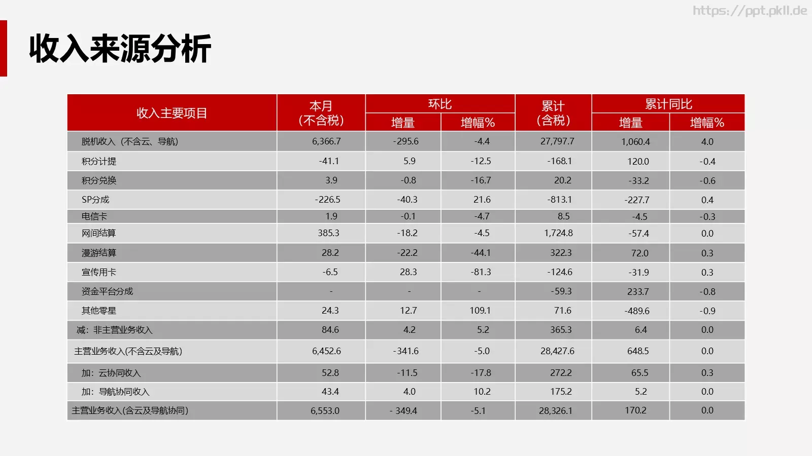 公司经营分析会财务部月度工作汇报PPT模板 第 11 页预览图