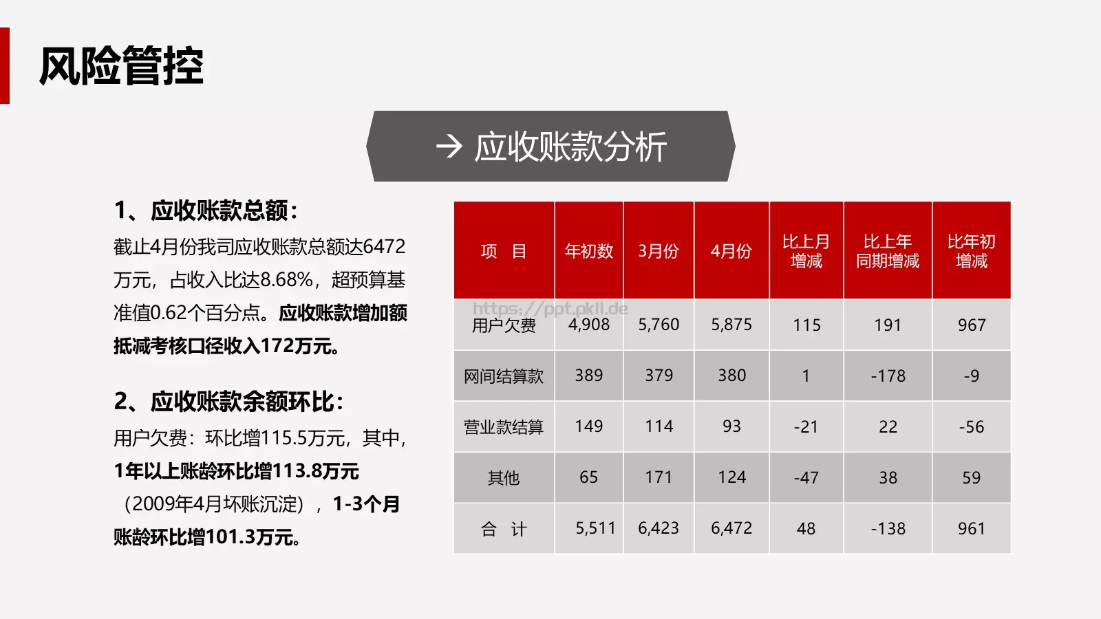 公司经营分析会财务部月度工作汇报PPT模板 第 23 页预览图