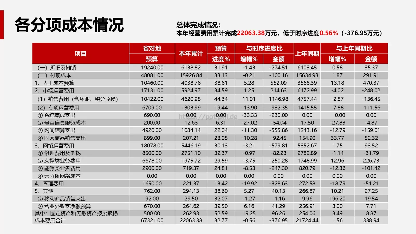 公司经营分析会财务部月度工作汇报PPT模板 第 27 页预览图