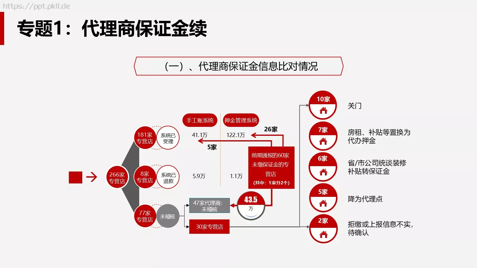 公司经营分析会财务部月度工作汇报PPT模板 第 30 页预览图
