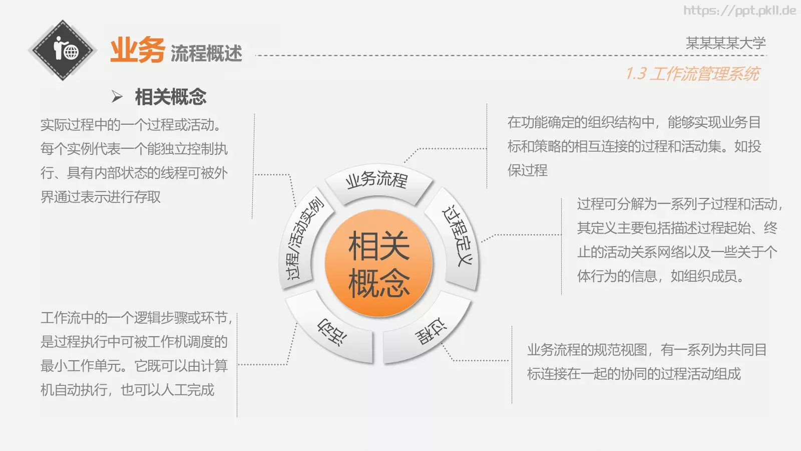 面向服务的业务流程管理PPT模板 第 13 页预览图