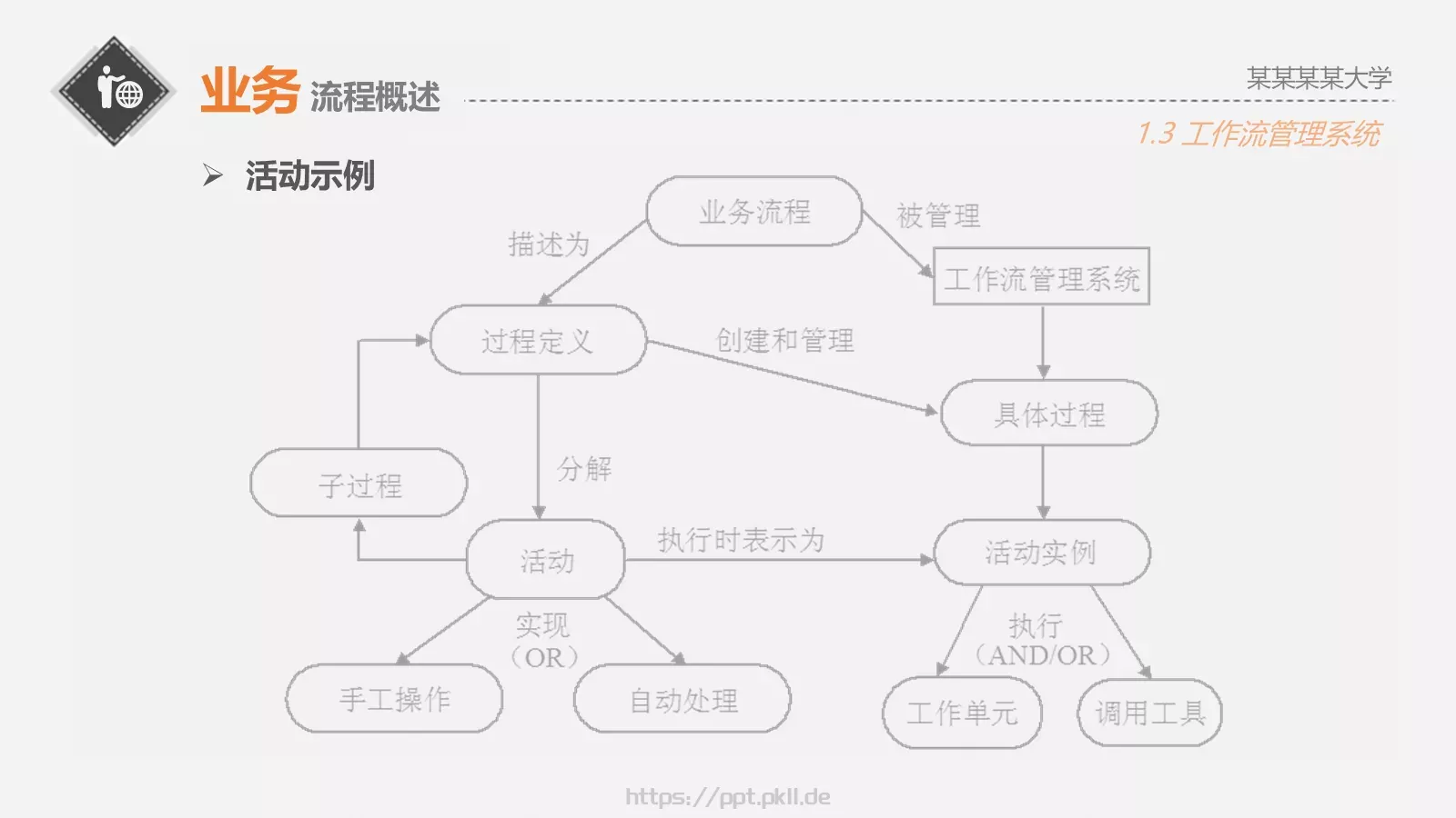 面向服务的业务流程管理PPT模板 第 14 页预览图