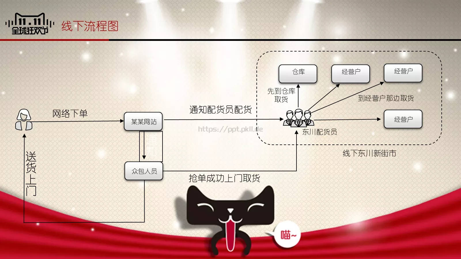 双十一全球购物节活动策划方案PPT模板 第 18 页预览图
