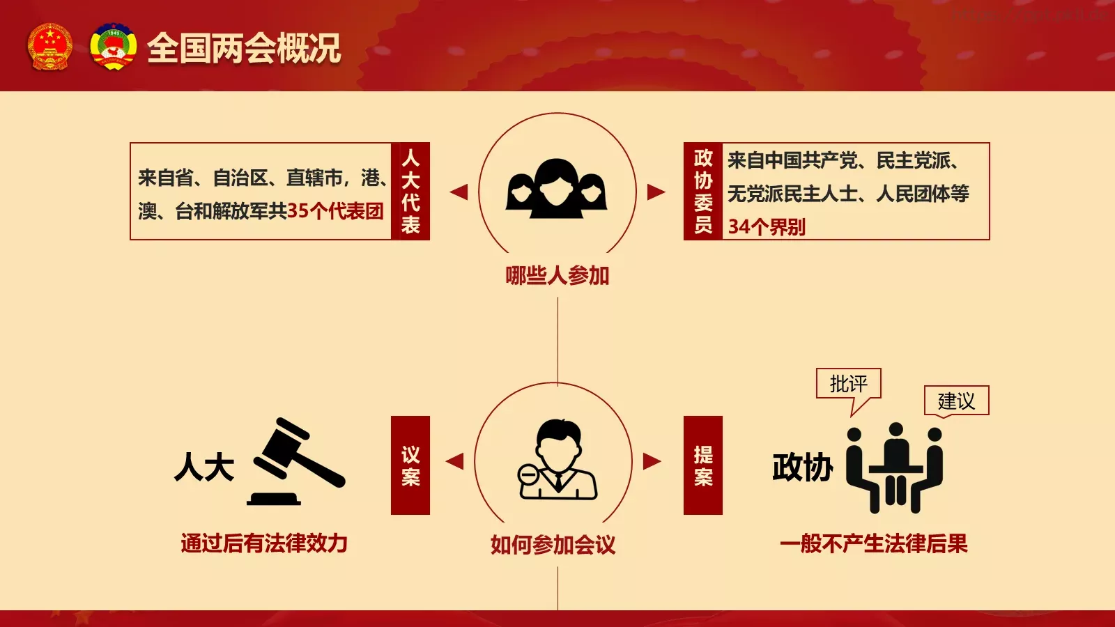 2018两会解读第一季PPT模板 第 10 页预览图
