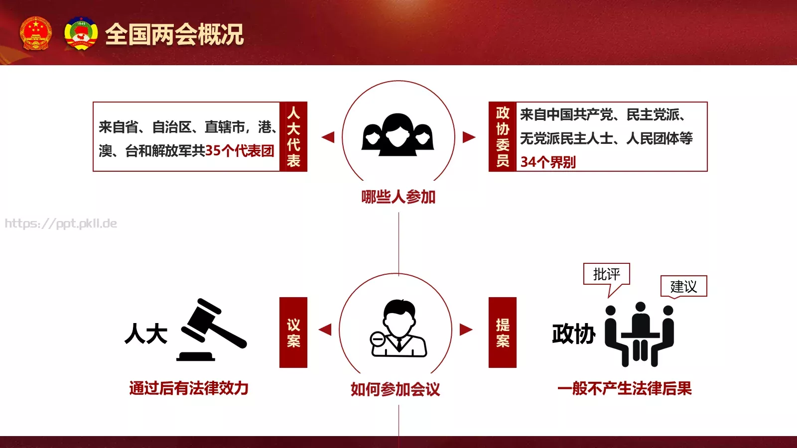 聚焦两会解读PPT模板 第 7 页预览图