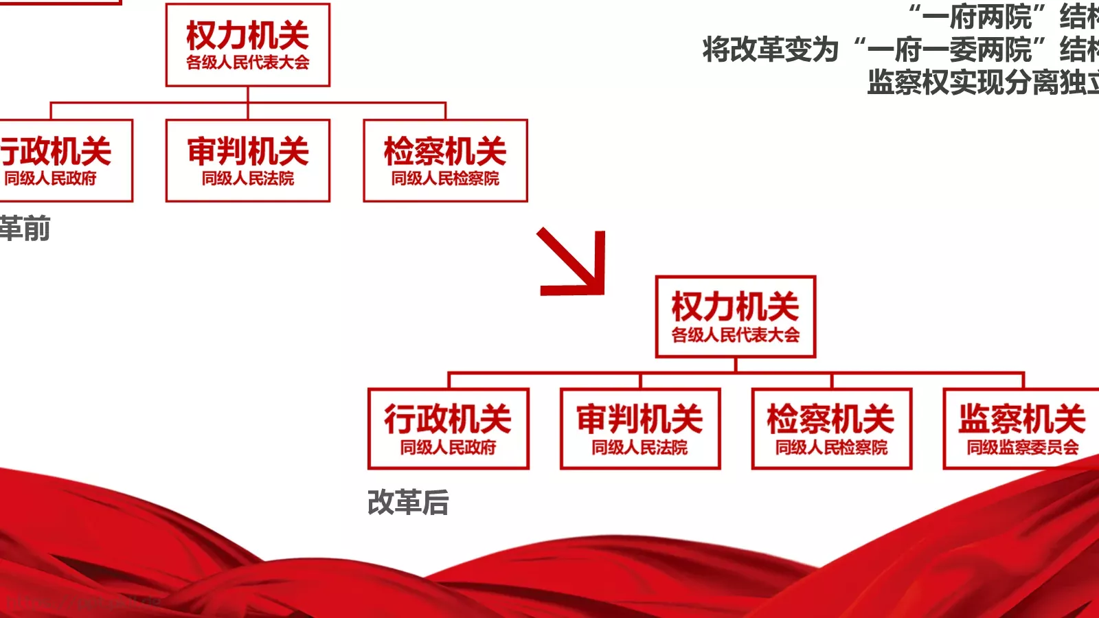 全国两会解读PPT模板 第 21 页预览图