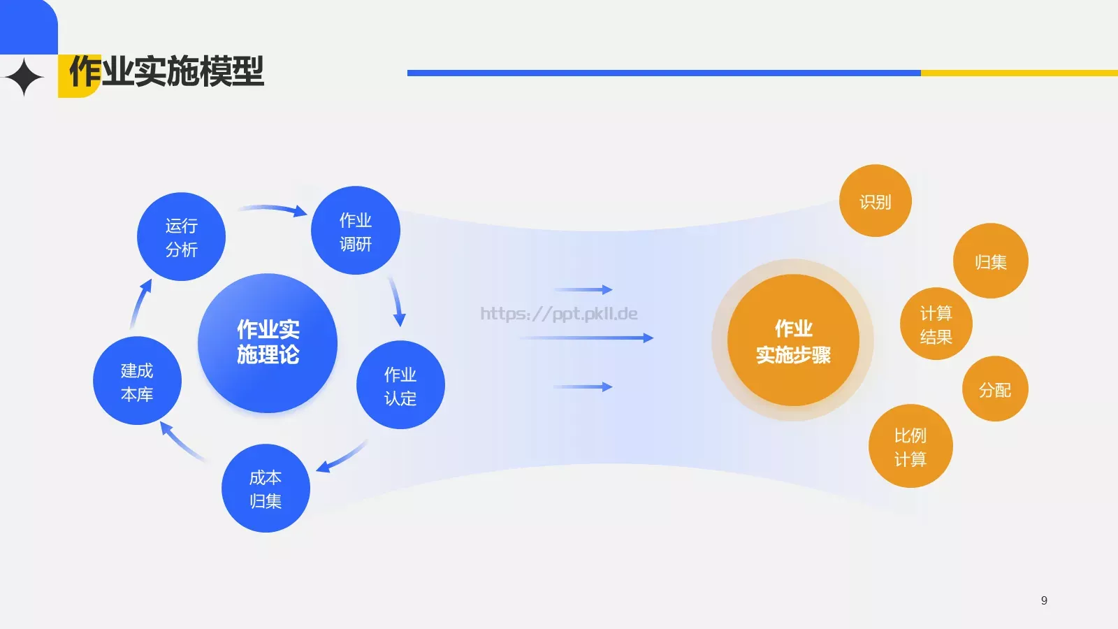 经营管理毕业论文答辩PPT模板 第 9 页预览图